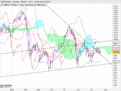 IBEX35 INDEX - Journalier