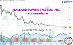 BALLARD POWER SYSTEMS INC. - Wöchentlich