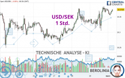 USD/SEK - 1 Std.