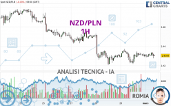 NZD/PLN - 1H