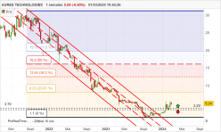 AURES TECHNOLOGIES - Semanal