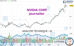 NVIDIA CORP. - Dagelijks