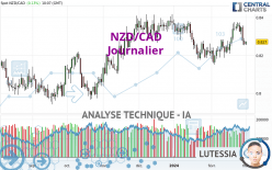 NZD/CAD - Journalier