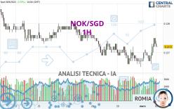 NOK/SGD - 1H