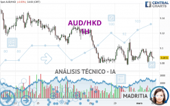 AUD/HKD - 1H