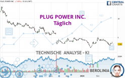 PLUG POWER INC. - Täglich