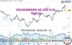 VOLKSWAGEN AG VZO O.N. - Daily