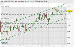 SPOTIFY TECHNOLOGY S.A. - Journalier