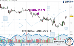 NOK/MXN - 1H