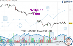 NZD/DKK - 1 uur