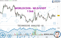 WORLDCOIN - WLD/USDT - 1 uur
