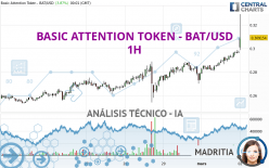 BASIC ATTENTION TOKEN - BAT/USD - 1 uur