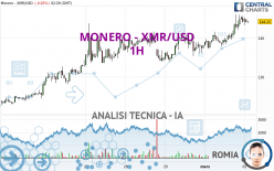 MONERO - XMR/USD - 1H