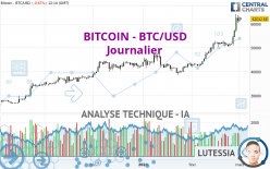 BITCOIN - BTC/USD - Dagelijks