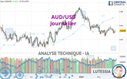 AUD/USD - Daily