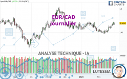 EUR/CAD - Journalier