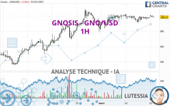 GNOSIS - GNO/USD - 1H