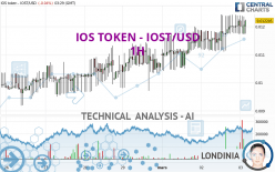 IOS TOKEN - IOST/USD - 1H