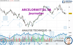 ARCELORMITTAL SA - Journalier