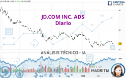 JD.COM INC. ADS - Diario