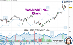 WALMART INC. - Daily