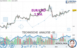 EUR/CAD - 1 Std.