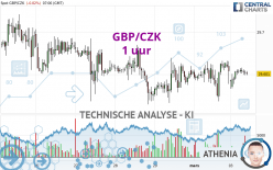 GBP/CZK - 1 uur