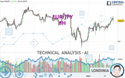 EUR/JPY - 1H