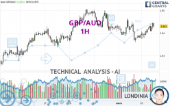 GBP/AUD - 1H