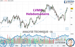 LVMH - Semanal