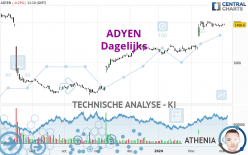 ADYEN - Giornaliero