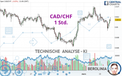 CAD/CHF - 1 Std.