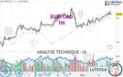 EUR/CAD - 1H