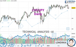 CHF/JPY - Dagelijks