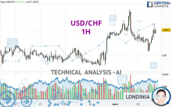 USD/CHF - 1H