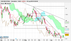 CNH INDUSTRIAL - Daily