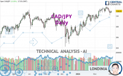 CAD/JPY - Daily