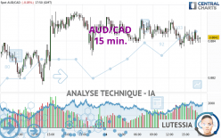 AUD/CAD - 15 min.