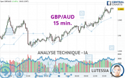 GBP/AUD - 15 min.