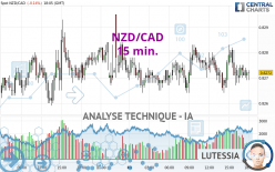 NZD/CAD - 15 min.