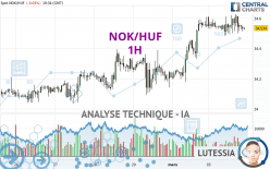 NOK/HUF - 1H