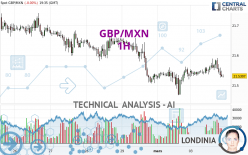 GBP/MXN - 1H