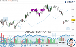 USD/HKD - 1H