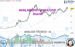 AVALANCHE - AVAX/USD - Täglich