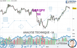 GBP/JPY - 1H