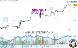 DKK/HUF - 1H