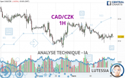 CAD/CZK - 1H