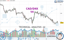 CAD/DKK - 1H