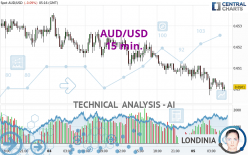 AUD/USD - 15 min.