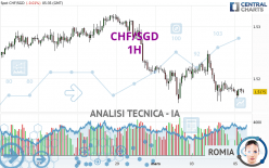 CHF/SGD - 1H